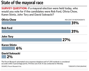 Toronto mayoral election poll Feb. 2014